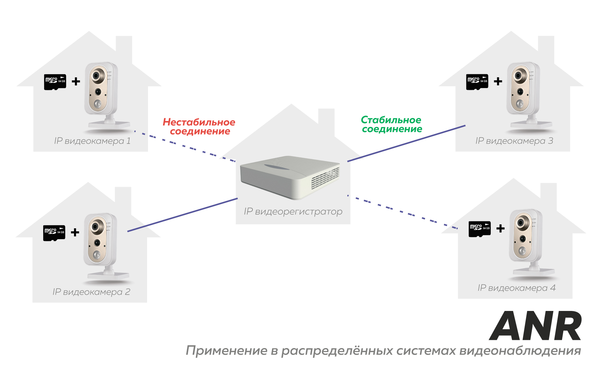 Распределённая система видеонаблюдения