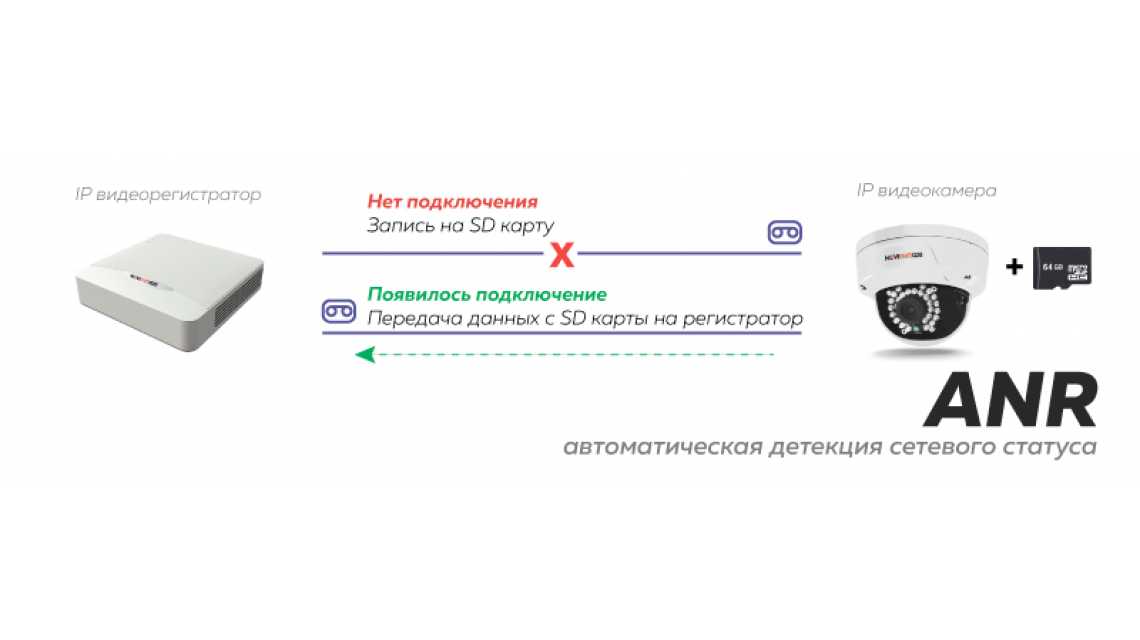 Функция детекции сетевого статуса ANR