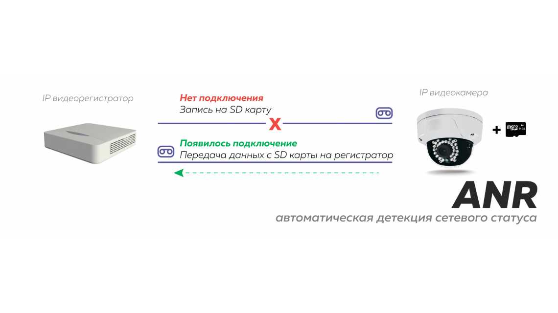 Практическое применение функции ANR в системах видеонаблюдения