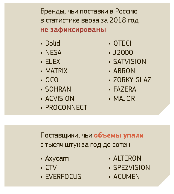 Бренды, чьи поставки в Россию в статистике ввоза за 2018 год не зафиксированы