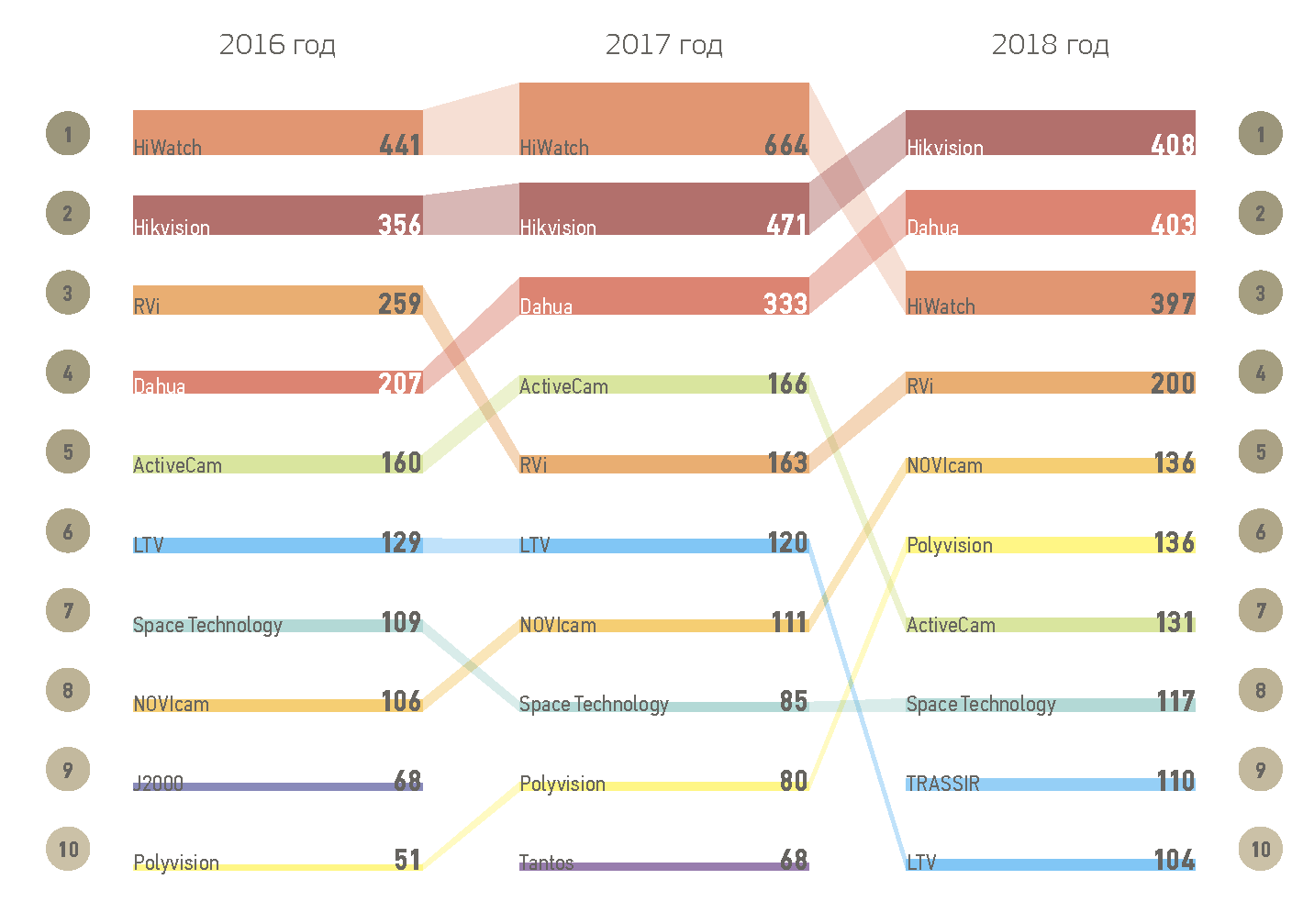 Данные по ввозу видеокамер за 2016-2018 годы