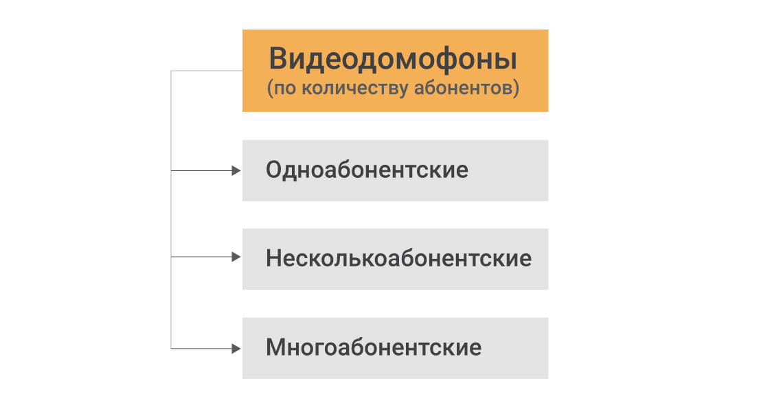 Классификация видеодомофонов по количеству абонентов