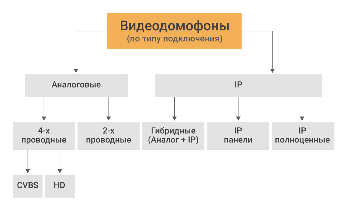 Классификация видеодомофонов по типу подключения