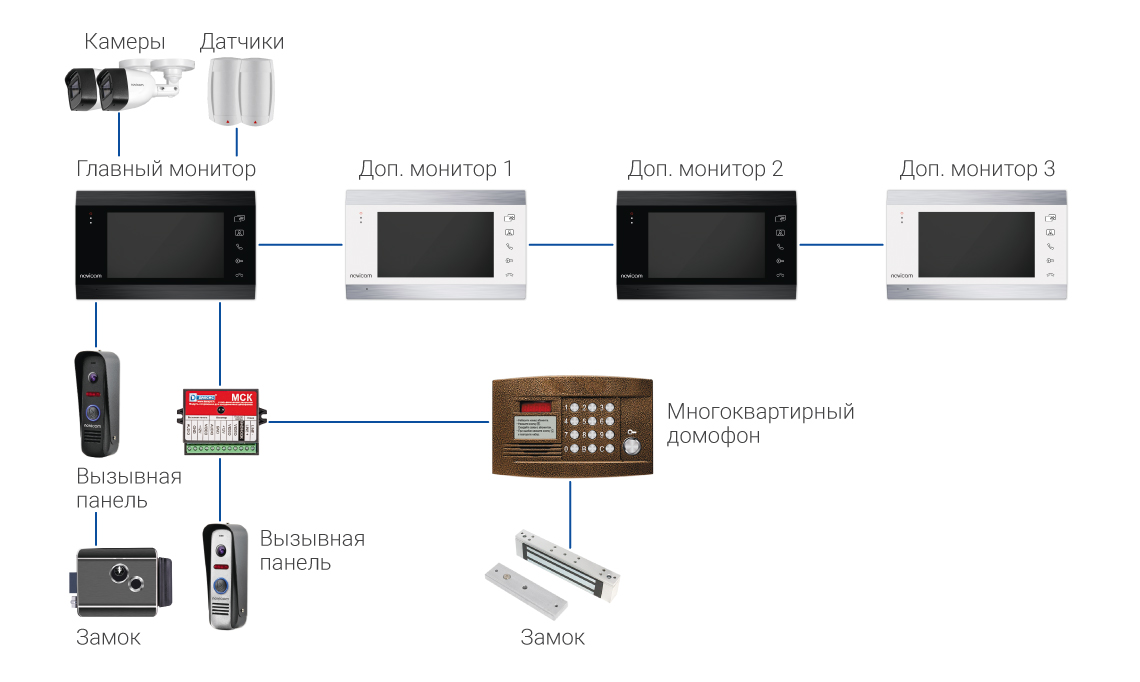 Аналоговые видеодомофоны (CVBS)