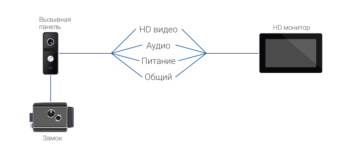 HD/FHD видеодомофоны