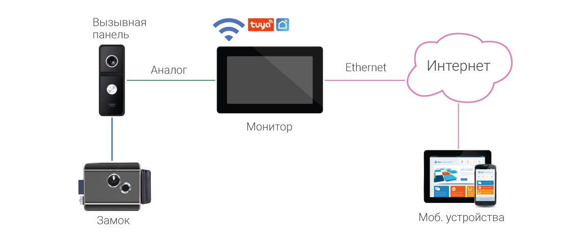 Гибридные или WIFI видеодомофоны