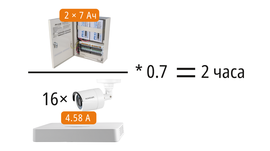 Формула расчета для видеорегистратора FR1016L и 8 камер Novicam HIT 23 и блока питания PV-Link PV-10A+. 